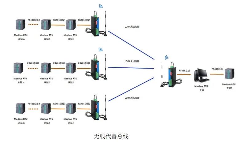 485轉(zhuǎn)LoRa無線中繼器 實(shí)現(xiàn)RS485信號遠(yuǎn)距離無線傳輸?shù)臉蛄? class=