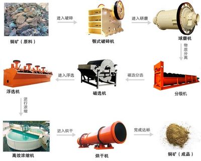 河南銅礦選礦生產線進駐江西德興銅都 關鍵設備詳解